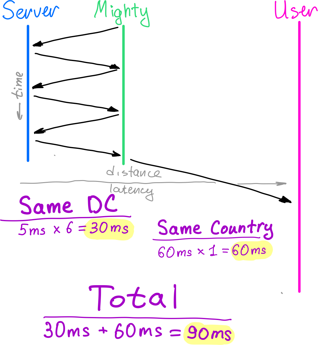 latency-close-vs-far