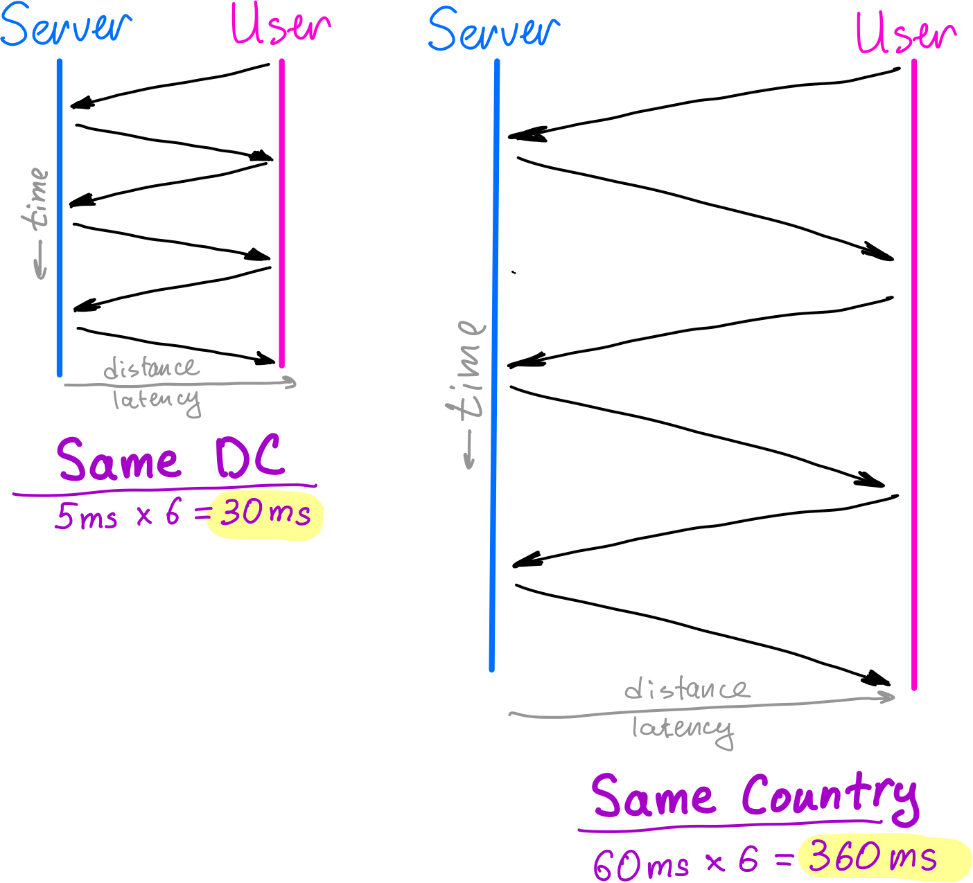 latency-close-vs-far